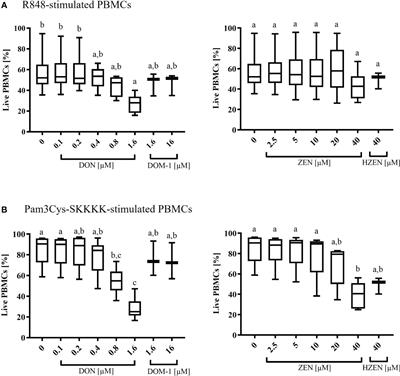 Effect of DON and ZEN and their metabolites DOM-1 and HZEN on B cell proliferation and antibody production